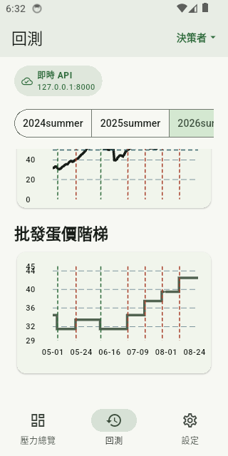 決策者端回測價格階梯畫面
