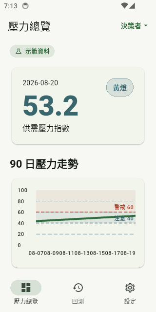 決策者端供需壓力總覽畫面